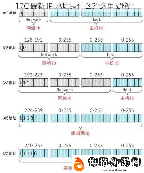 17C-最新-IP-地址是什么-這里揭曉