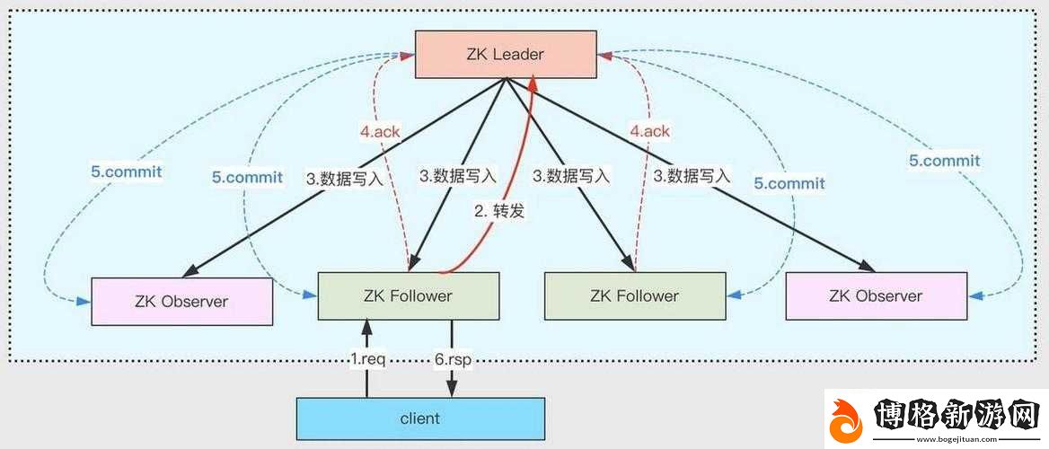 ZOOKEEPER-另類：關于其獨特之處與相關探討