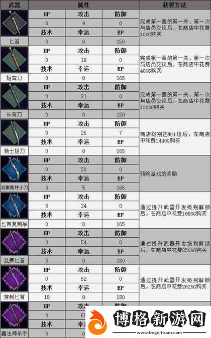 神領編年史全武器屬性與獲得流程