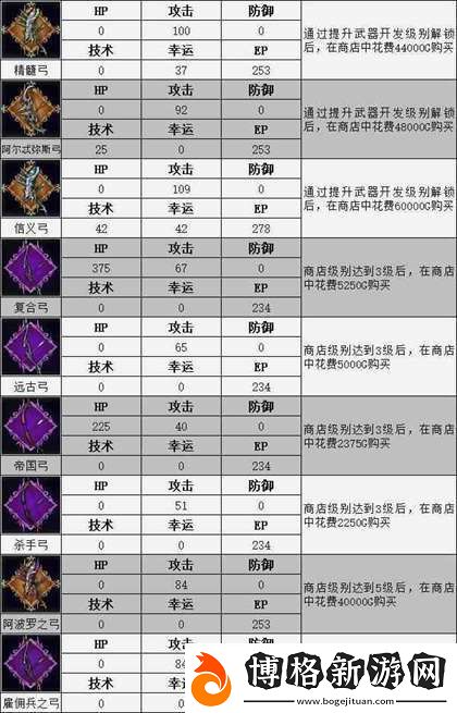 神領編年史全武器屬性與獲得流程