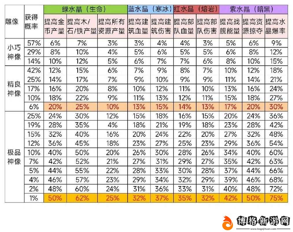 海島奇兵水晶掉率及雕像加成機制官方詳細解析