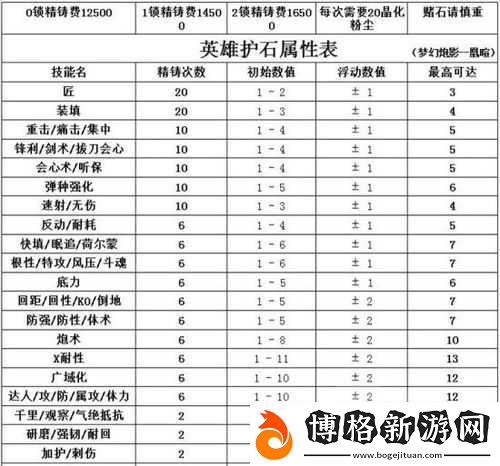 怪物獵人世界-炮擊手護石全面深度解析-技能效果詳解及升級所需素材介紹