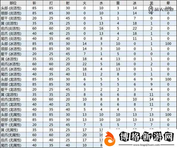 怪物獵人世界冰原-揭秘煌黑龍不同活性狀態(tài)下的弱點屬性攻略