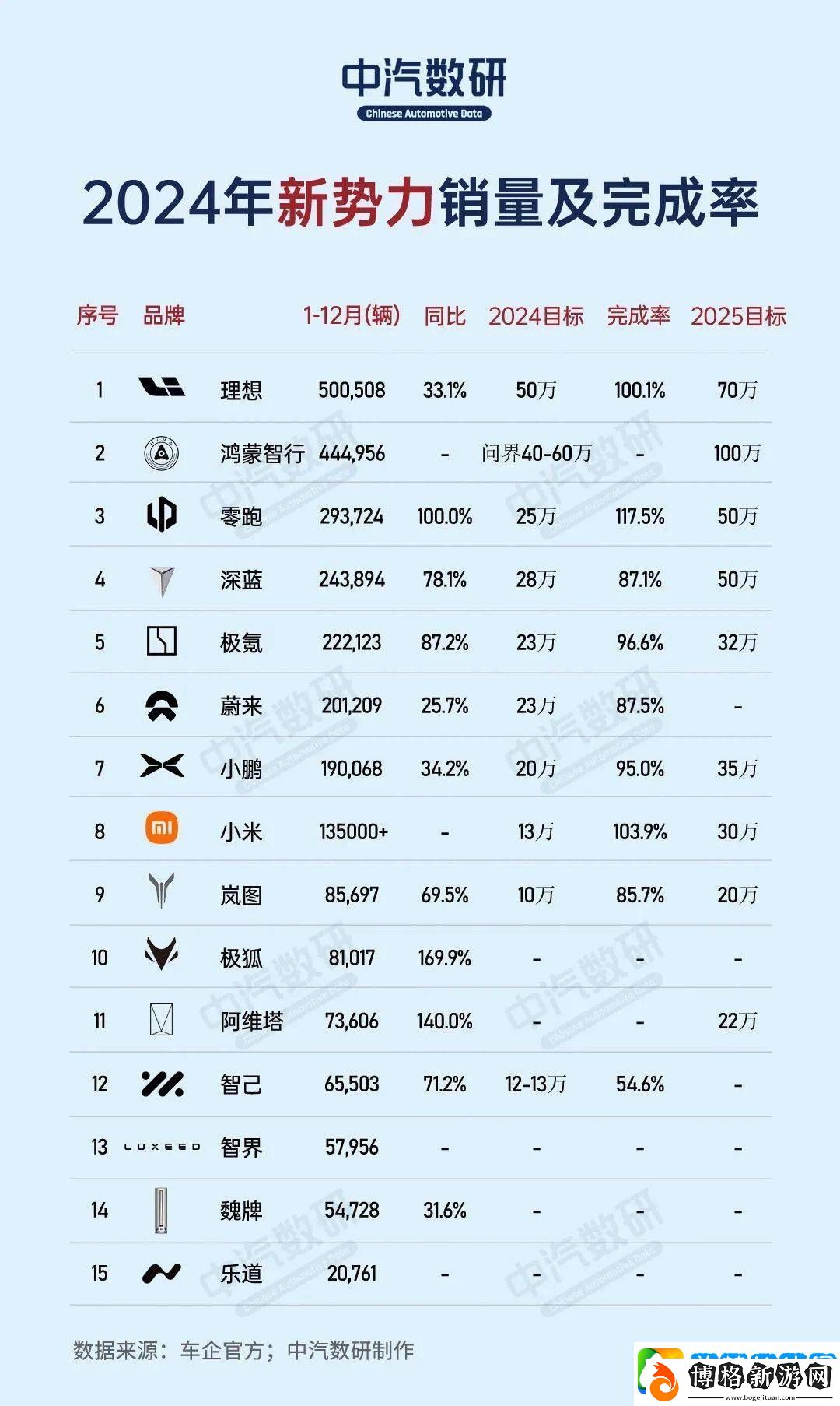 2024造車新勢力銷量盤點：誰超額達(dá)標(biāo)-誰又蓄勢待發(fā)