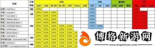 獵人荒野的呼喚-全面解析瞄準鏡測試數(shù)據(jù)及三針瞄準鏡高效使用攻略