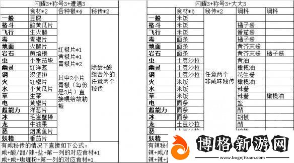 寶可夢朱紫秘傳料理配方推薦